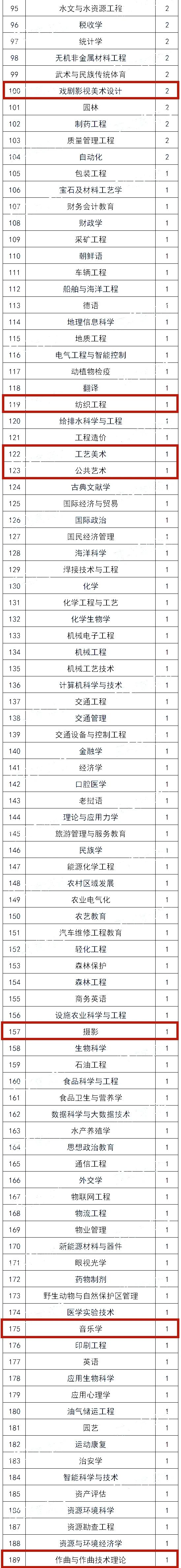 已经有56所院校的73个艺术类专业被撤销，北京画室提醒今年别报了！