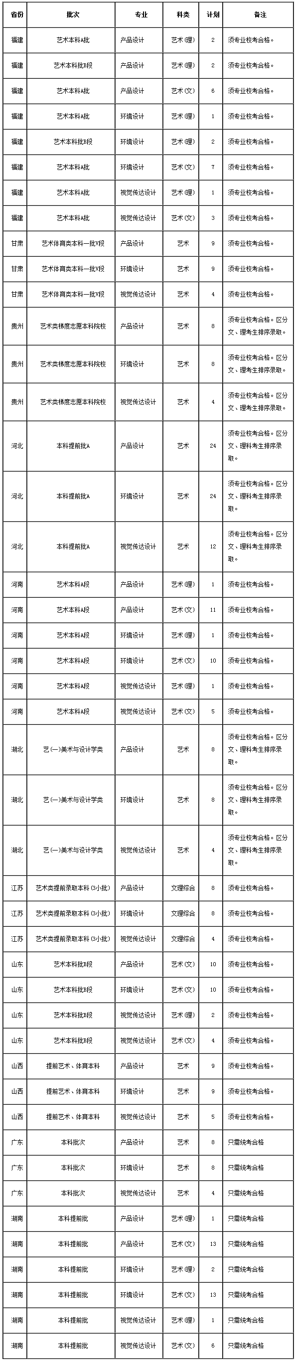 2019年中南林业科技大学美术类专业招生计划