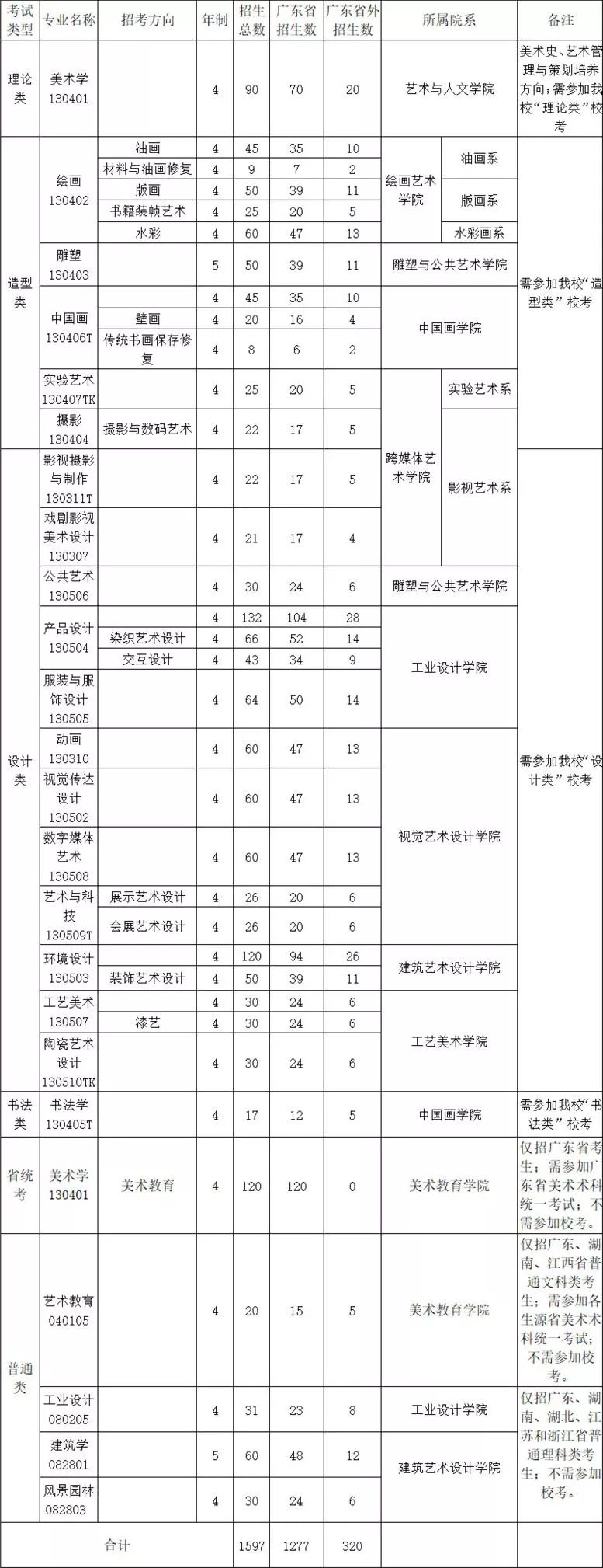 2020年广州美术学院扩招380人！,北京美术高考      03