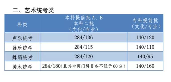 北京画室重点提醒：美术生想要顺利被录取，这四条分数线必须过,07