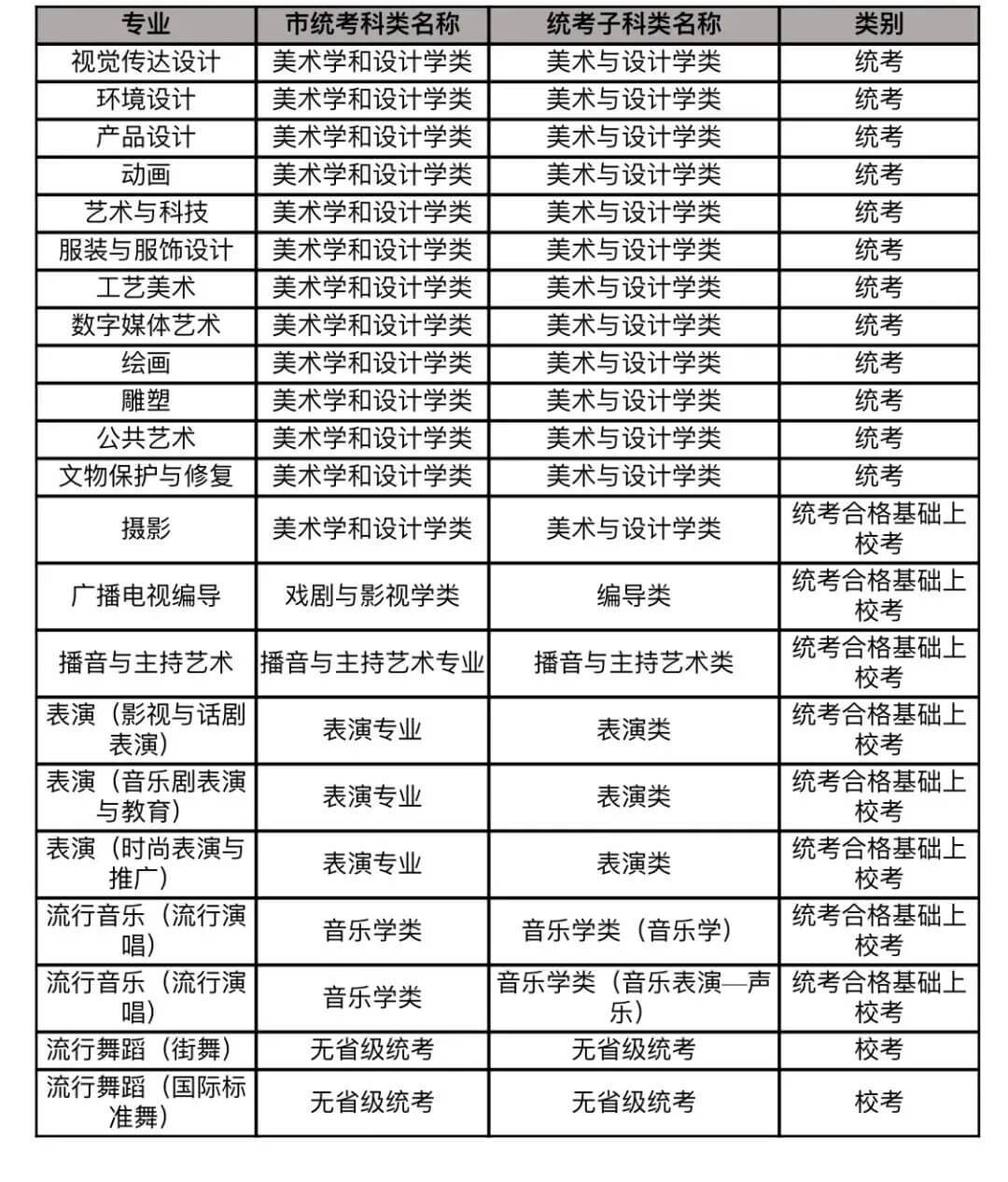 北京画室已将发布艺考信息的25所高校整理好,19