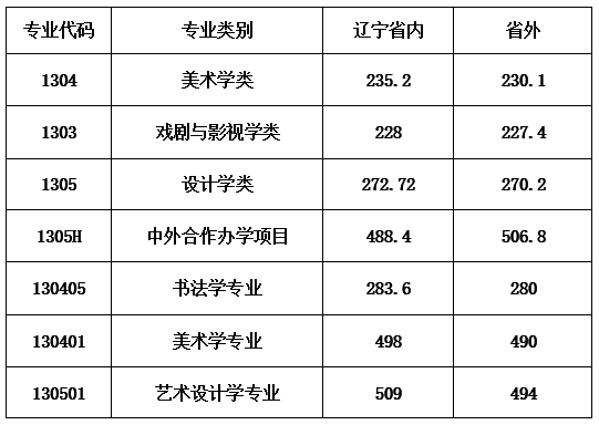 鲁迅美术学院2021年校考公告，以联考成绩作为初选标准,06