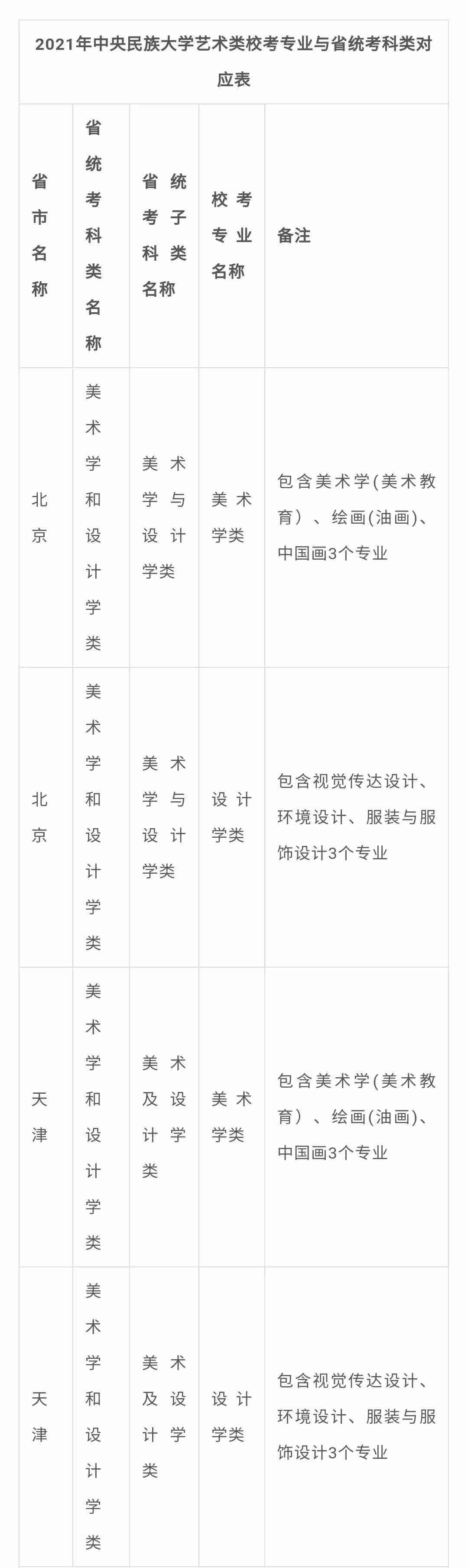 北京画室整理|中央民族大学2021年艺术类专业与各省统考科类对应表,02