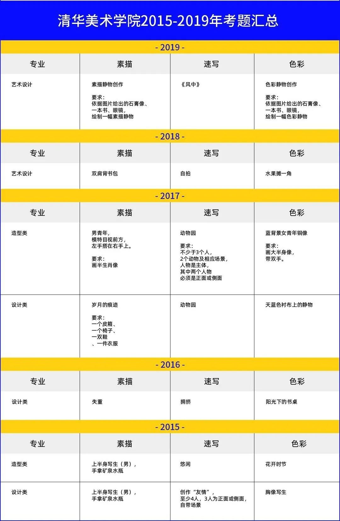 校考冲刺必看！九大美院历年校考真题、录取分数线汇总，07