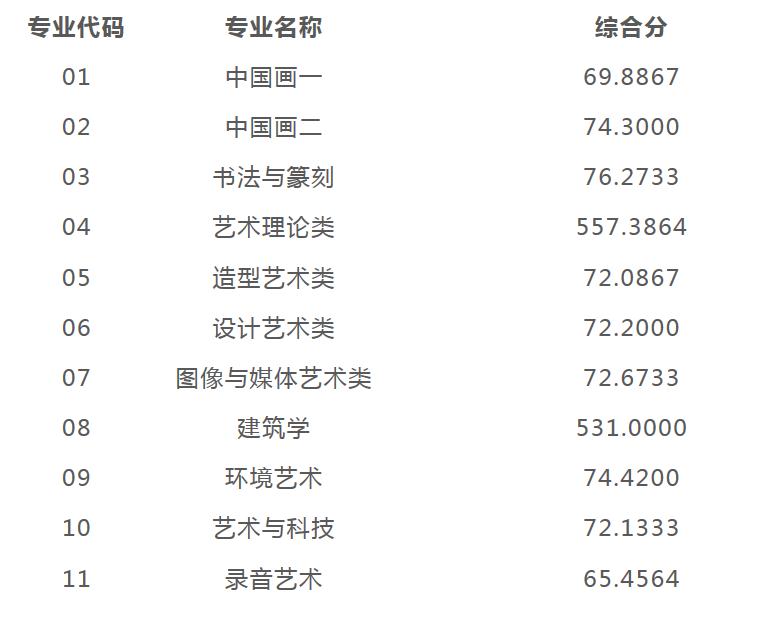 校考冲刺必看！九大美院历年校考真题、录取分数线汇总，20