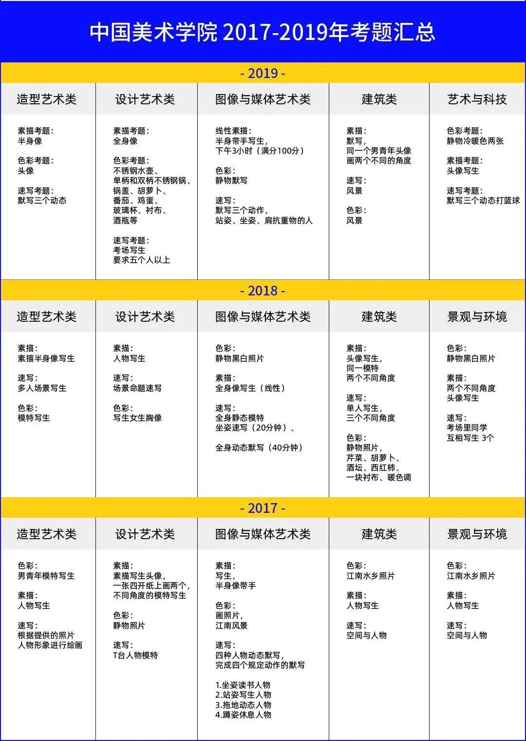 校考冲刺必看！九大美院历年校考真题、录取分数线汇总，19