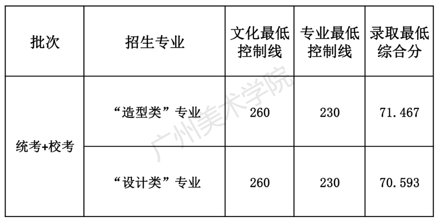 校考冲刺必看！九大美院历年校考真题、录取分数线汇总，23