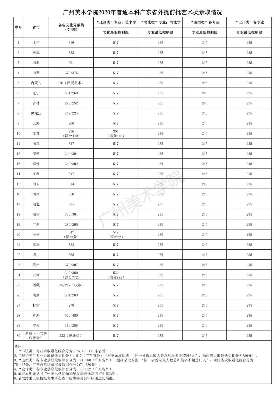 校考冲刺必看！九大美院历年校考真题、录取分数线汇总，24