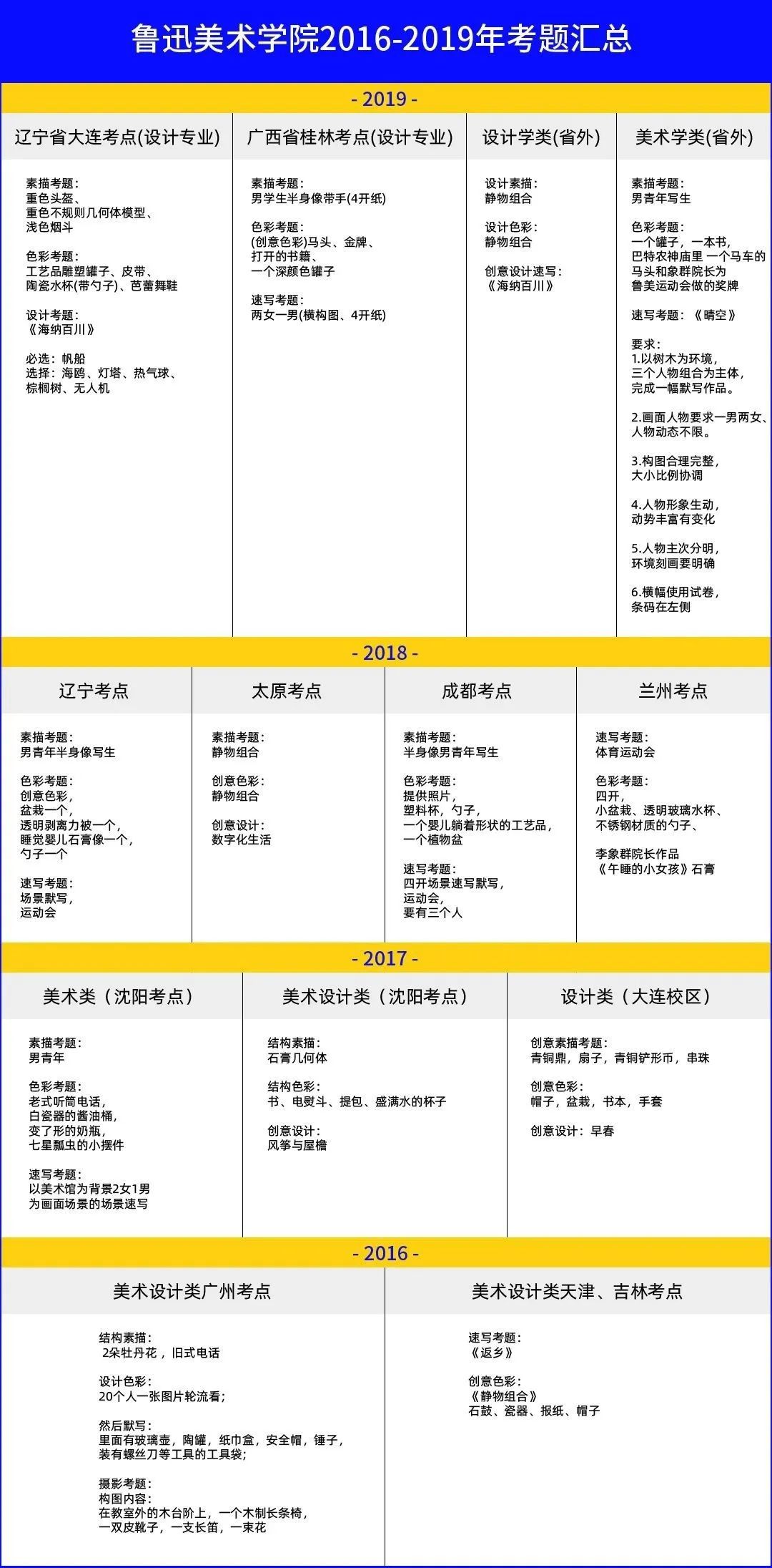 校考冲刺必看！九大美院历年校考真题、录取分数线汇总，36