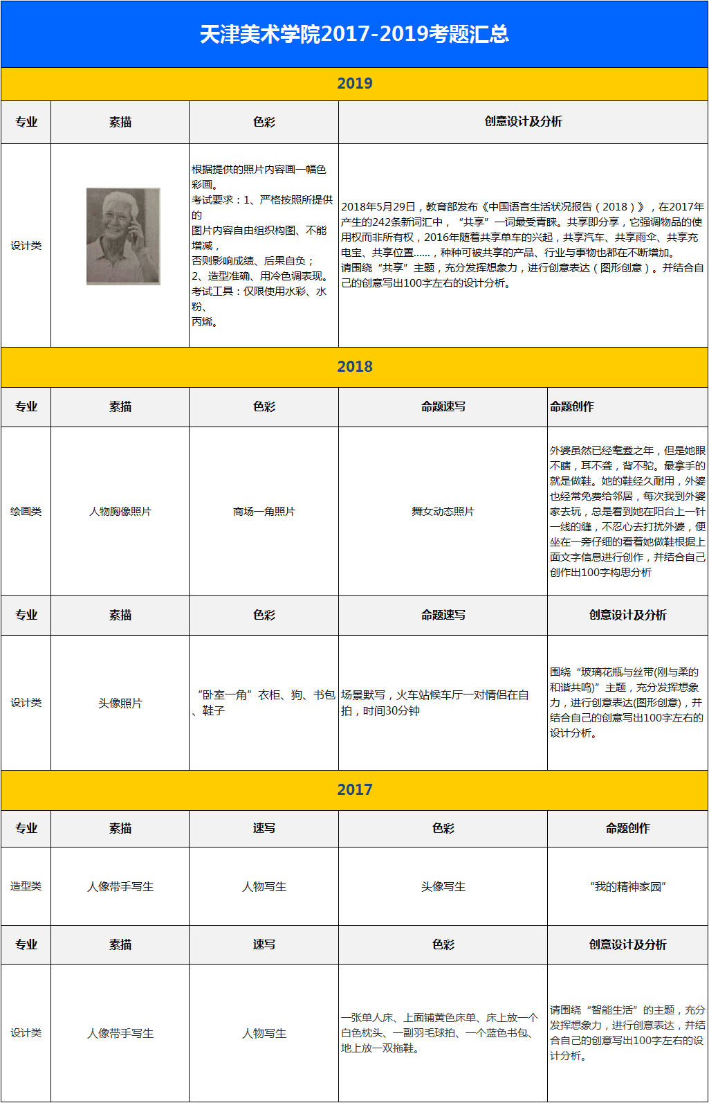 校考冲刺必看！九大美院历年校考真题、录取分数线汇总，40