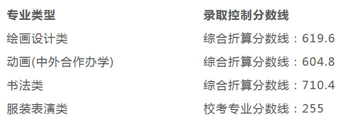 校考冲刺必看！九大美院历年校考真题、录取分数线汇总，46