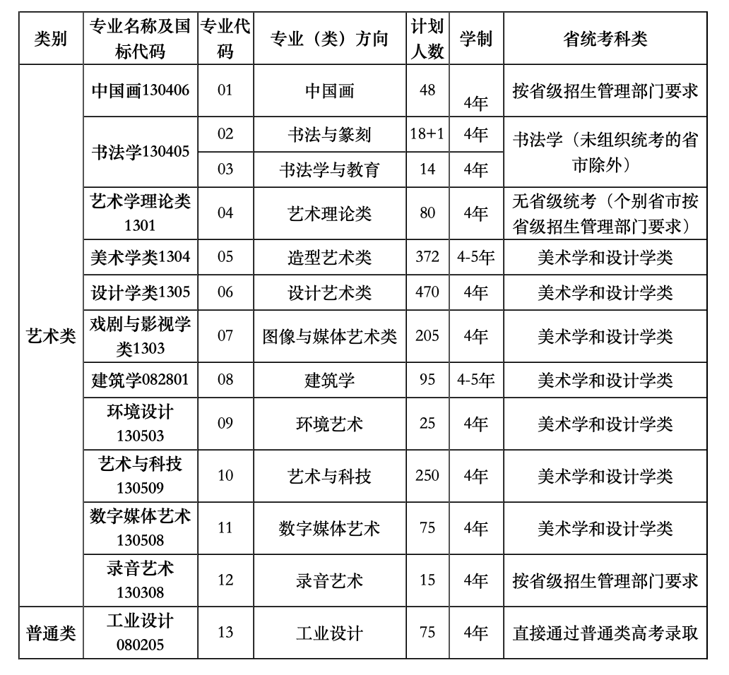 权威发布｜中国美院2021年本科招生简章！（北京画室附：21年本科初试事宜）附图2