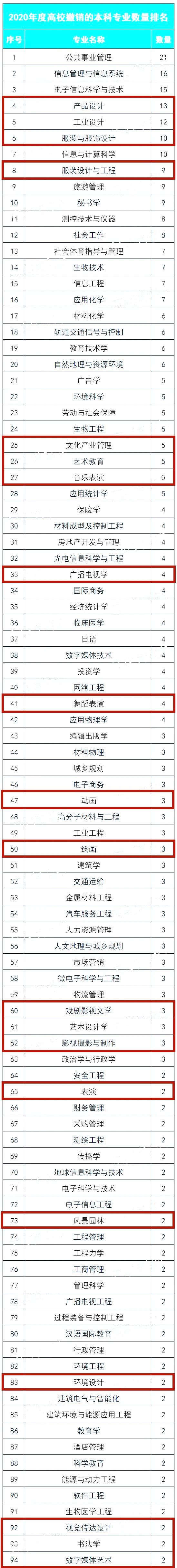 已经有56所院校的73个艺术类专业被撤销，北京画室提醒今年别报了！