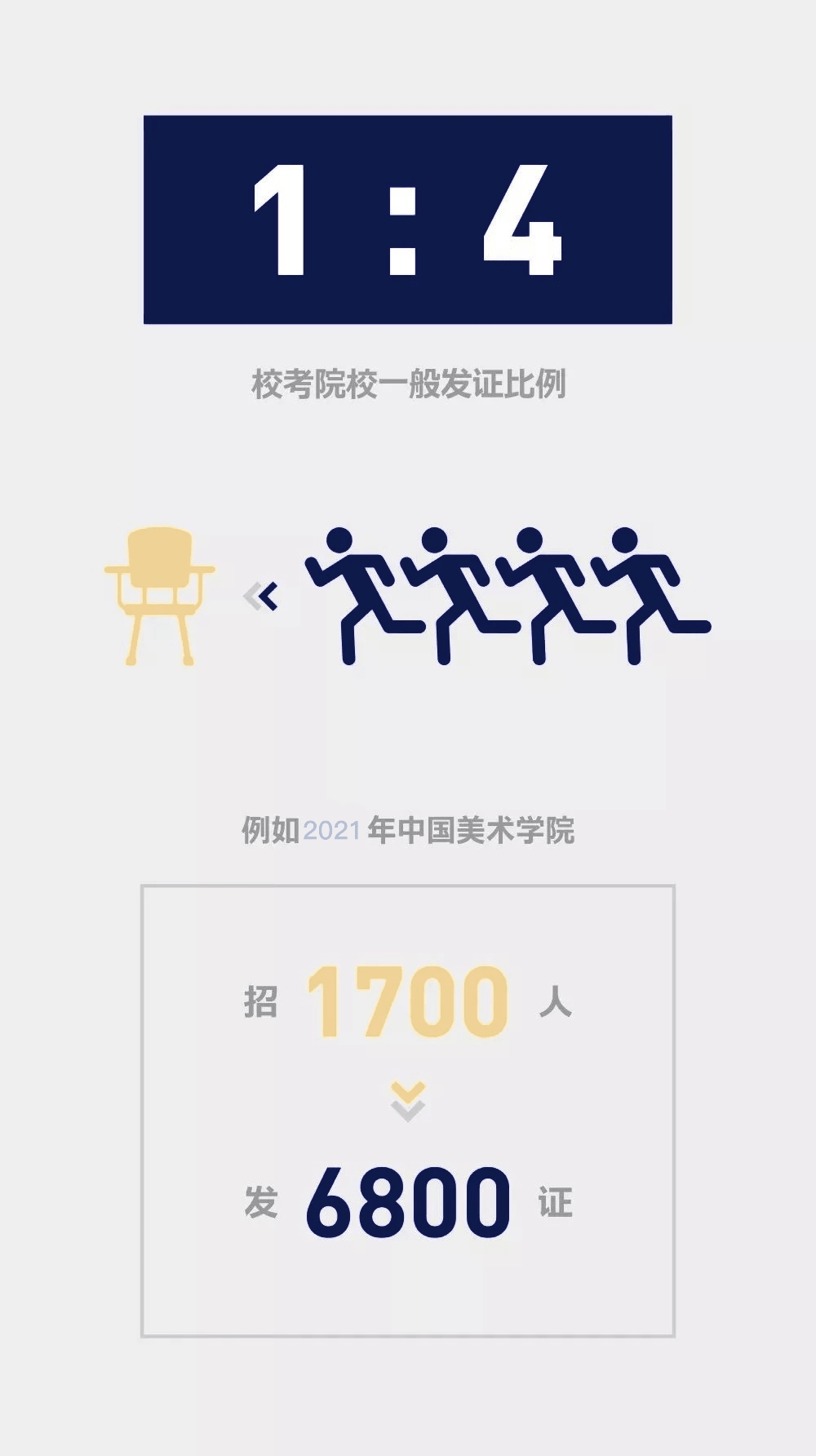 高二美术生你知道什么是校考吗?北京画室带你了解一下!