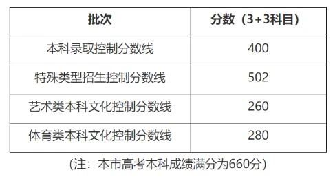 2021校考成绩查询时间最全汇总,附各省2020年录取线及2021年文化分最新要求