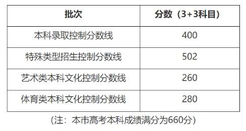 2021校考成绩查询时间最全汇总，附各省2020年录取线及2021年文化分最新要求