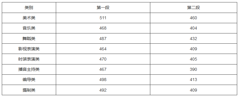 2021校考成绩查询时间最全汇总，附各省2020年录取线及2021年文化分最新要求