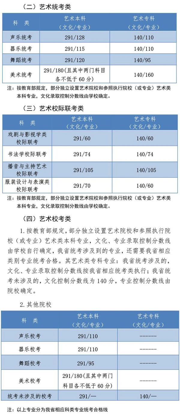 2021校考成绩查询时间最全汇总，附各省2020年录取线及2021年文化分最新要求