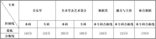 2021校考成绩查询时间最全汇总，附各省2020年录取线及2021年文化分最新要求