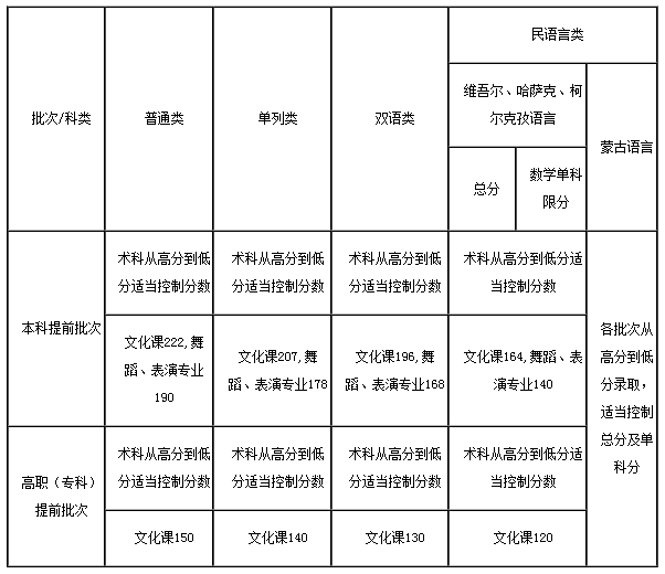 2021校考成绩查询时间最全汇总，附各省2020年录取线及2021年文化分最新要求