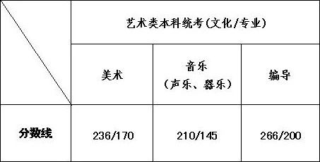 2021校考成绩查询时间最全汇总，附各省2020年录取线及2021年文化分最新要求