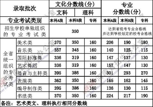 2021校考成绩查询时间最全汇总，附各省2020年录取线及2021年文化分最新要求