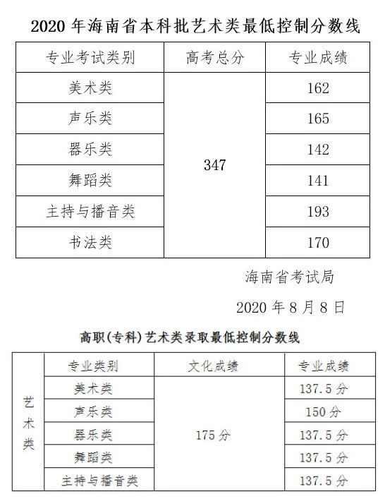 2021校考成绩查询时间最全汇总，附各省2020年录取线及2021年文化分最新要求