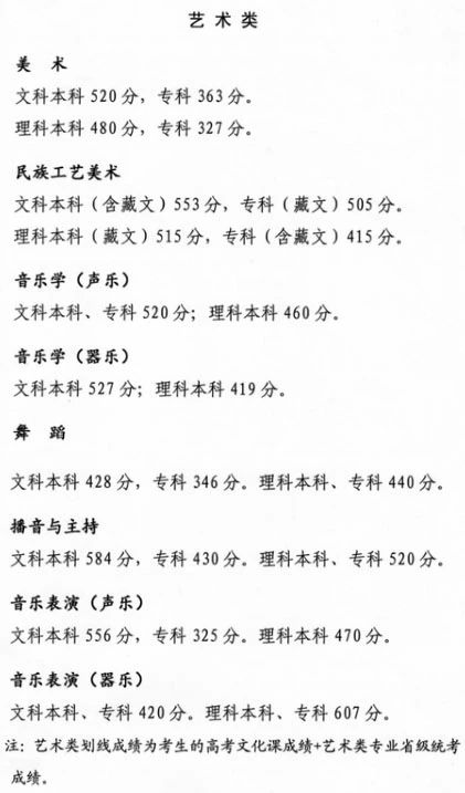 2021校考成绩查询时间最全汇总，附各省2020年录取线及2021年文化分最新要求