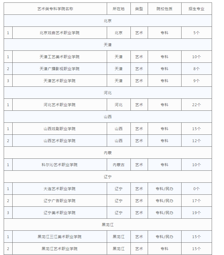 艺术类高职专科院校盘点：低分艺考生的好选择！