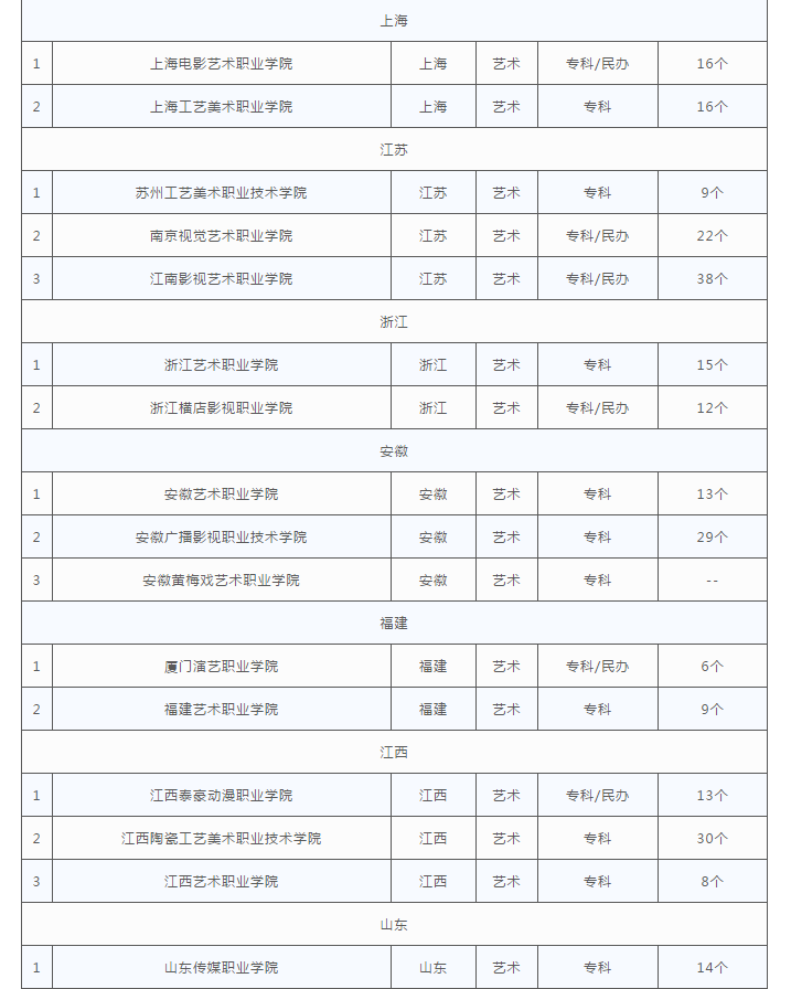 艺术类高职专科院校盘点：低分艺考生的好选择！