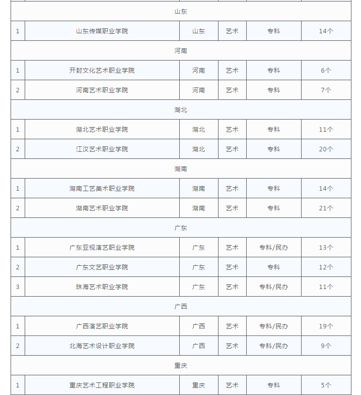 艺术类高职专科院校盘点：低分艺考生的好选择！