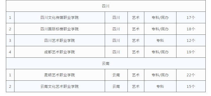 艺术类高职专科院校盘点：低分艺考生的好选择！