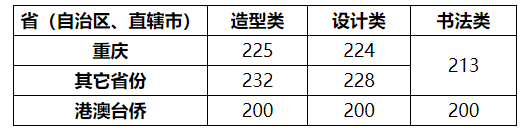 北京画室发来贺电，2021年美术生校考合格线已发布！