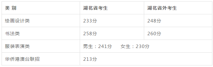 北京画室发来贺电,2021年美术生校考合格线已发布!