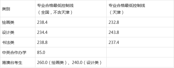 北京画室发来贺电，2021年美术生校考合格线已发布！