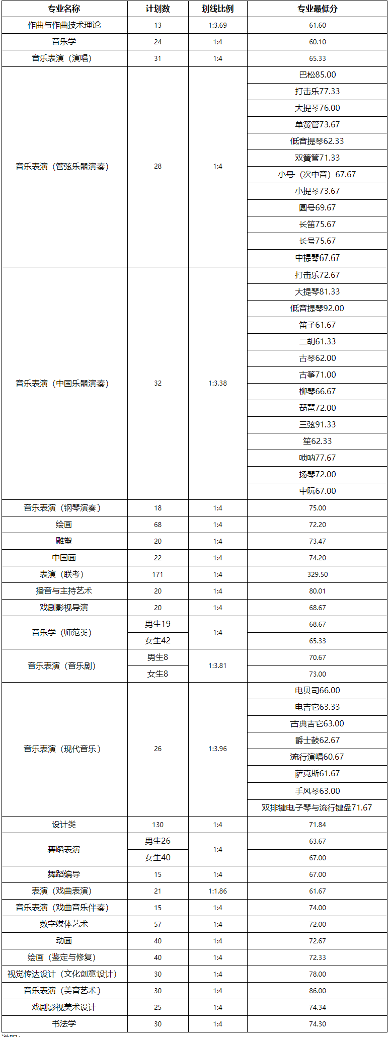 北京画室发来贺电，2021年美术生校考合格线已发布！