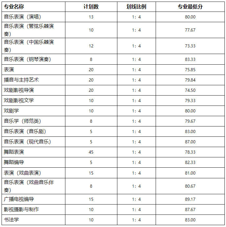 北京画室发来贺电，2021年美术生校考合格线已发布！