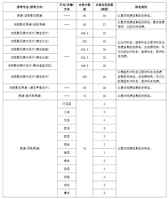 北京画室发来贺电，2021年美术生校考合格线已发布！