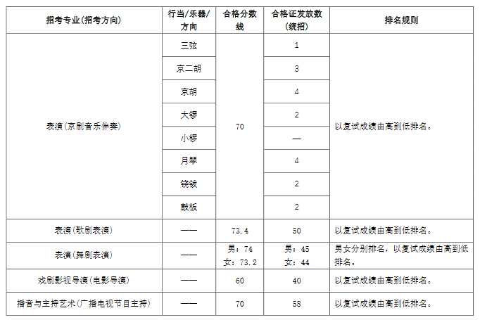 北京画室发来贺电，2021年美术生校考合格线已发布！