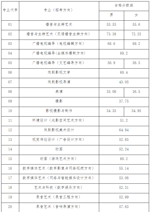 北京画室发来贺电，2021年美术生校考合格线已发布！