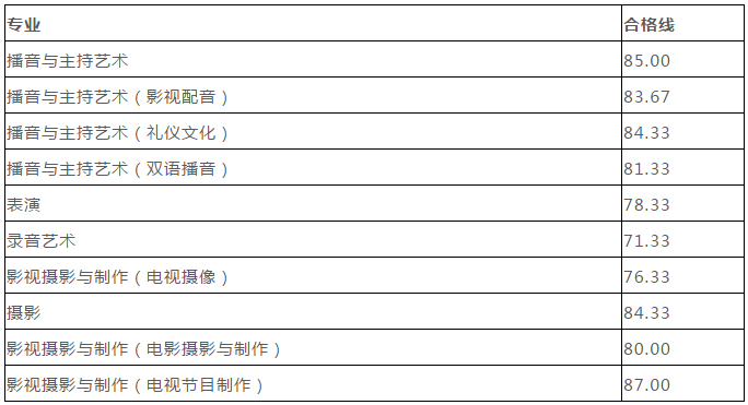 北京画室发来贺电，2021年美术生校考合格线已发布！