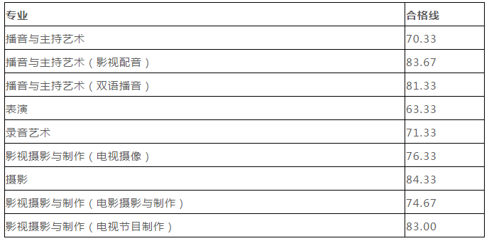 北京画室发来贺电，2021年美术生校考合格线已发布！