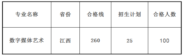 北京画室发来贺电，2021年美术生校考合格线已发布！