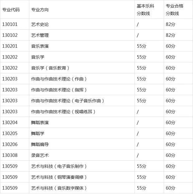 北京画室发来贺电，2021年美术生校考合格线已发布！