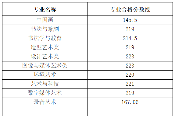 中国美术学院公布2021年本科招生考试复试成绩及分数线！