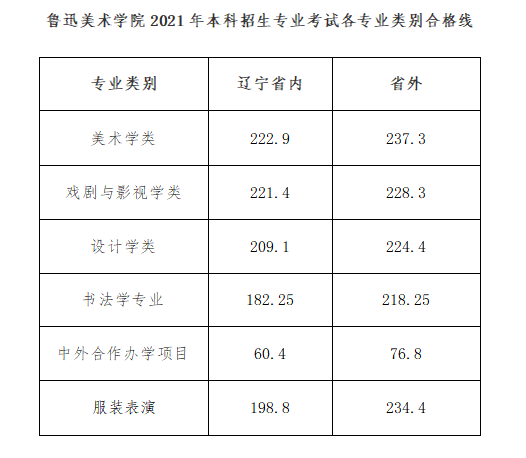 鲁迅美术学院成绩查询及合格分数线开始查询！