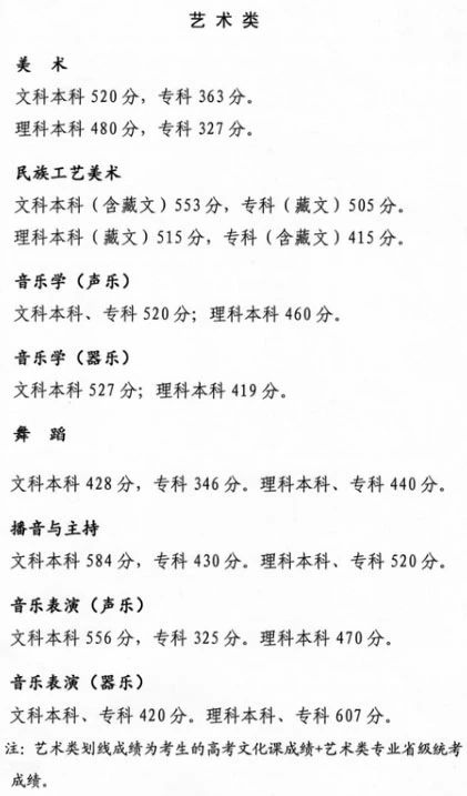 北京画室整理了全国31个省2021年艺术类专业录取规则！附近年最低录取控制线！