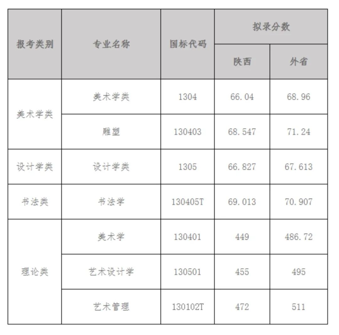 西安美术学院2021年艺术类提前批本科招生录取线公告