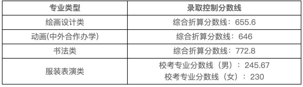 北京画室资讯：湖北美术学院2021年普通本科招生录取控制分数线