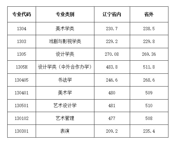 2021九大美院录取分数线已全部公布！附各大院校录取分数线汇总！